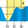 Salt Creek tide chart for Saturday, June 7, 2025