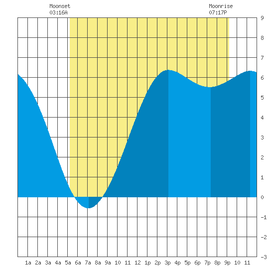 Salt Creek tide chart for Sunday, June 8, 2025