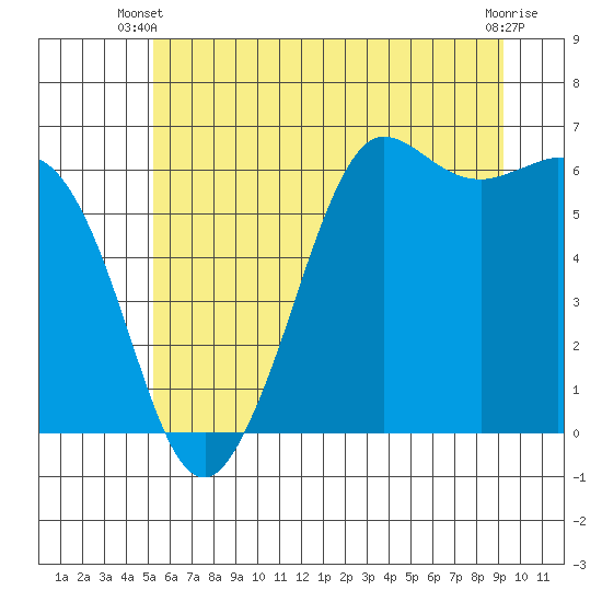 Salt Creek tide chart for Monday, June 9, 2025