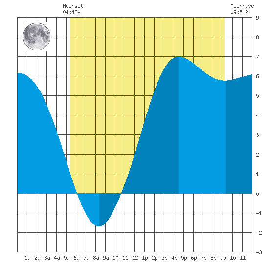 Salt Creek tide chart for Thursday, July 10, 2025