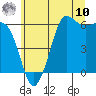 Salt Creek tide chart for Thursday, July 10, 2025