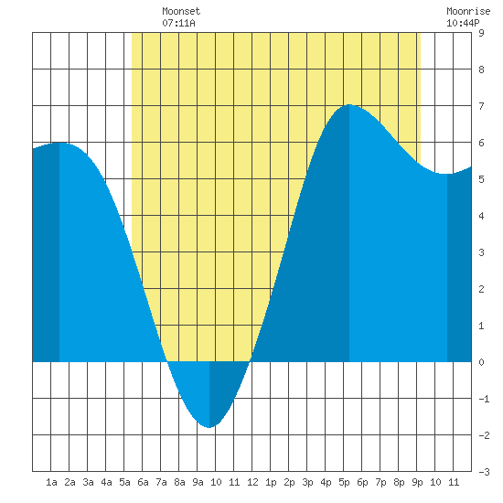 Salt Creek tide chart for Saturday, July 12, 2025