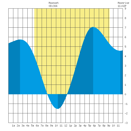 Salt Creek tide chart for Sunday, July 13, 2025