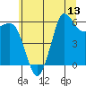 Salt Creek tide chart for Sunday, July 13, 2025