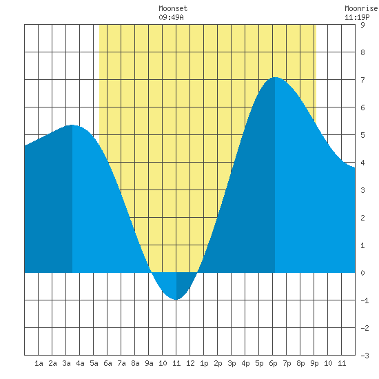 Salt Creek tide chart for Monday, July 14, 2025
