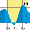 Salt Creek tide chart for Monday, July 14, 2025