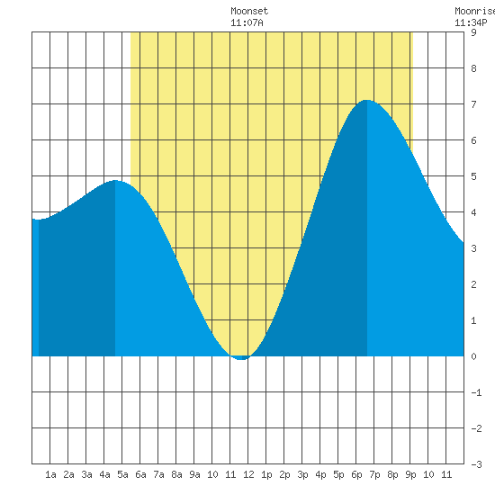 Salt Creek tide chart for Tuesday, July 15, 2025