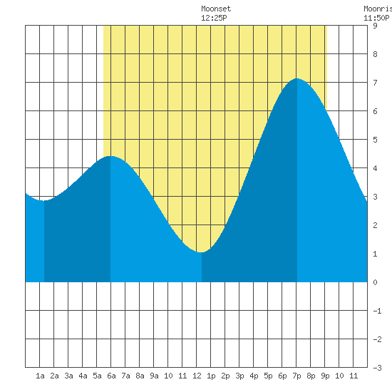 Salt Creek tide chart for Wednesday, July 16, 2025