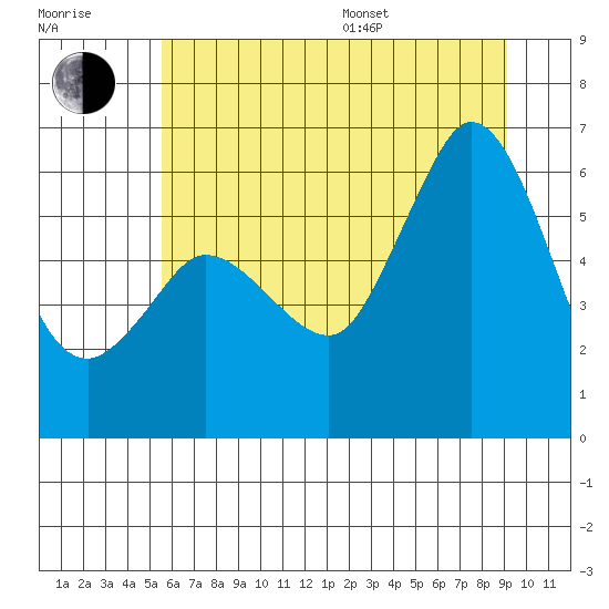 Salt Creek tide chart for Thursday, July 17, 2025