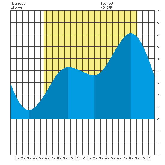 Salt Creek tide chart for Friday, July 18, 2025