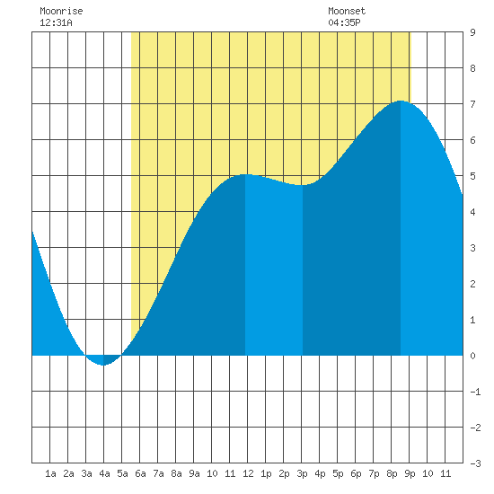 Salt Creek tide chart for Saturday, July 19, 2025