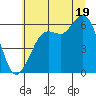 Salt Creek tide chart for Saturday, July 19, 2025