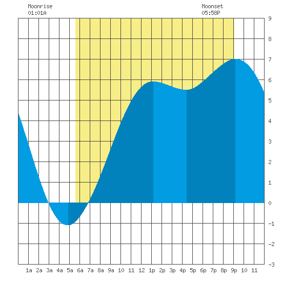 Salt Creek tide chart for Sunday, July 20, 2025