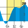 Salt Creek tide chart for Sunday, July 20, 2025