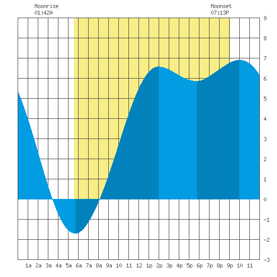 Salt Creek tide chart for Monday, July 21, 2025
