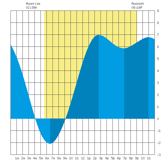 Salt Creek tide chart for Tuesday, July 22, 2025
