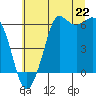 Salt Creek tide chart for Tuesday, July 22, 2025