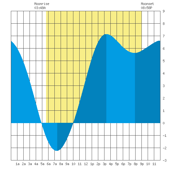 Salt Creek tide chart for Wednesday, July 23, 2025