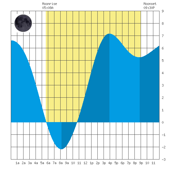 Salt Creek tide chart for Thursday, July 24, 2025
