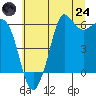 Salt Creek tide chart for Thursday, July 24, 2025