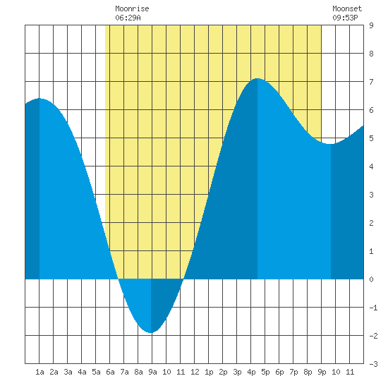 Salt Creek tide chart for Friday, July 25, 2025
