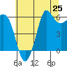 Salt Creek tide chart for Friday, July 25, 2025