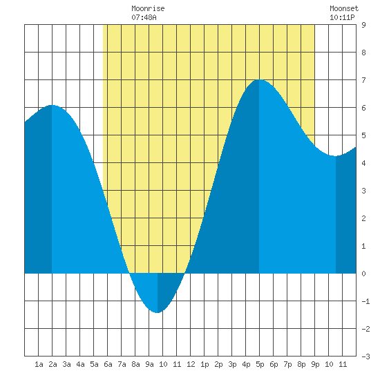 Salt Creek tide chart for Saturday, July 26, 2025