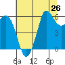 Salt Creek tide chart for Saturday, July 26, 2025