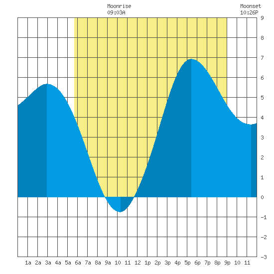 Salt Creek tide chart for Sunday, July 27, 2025
