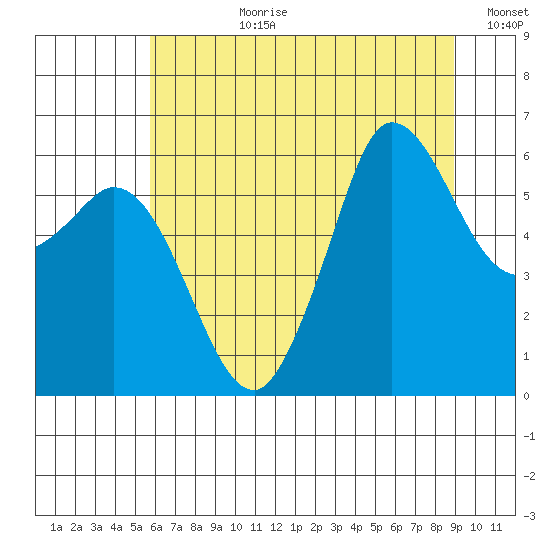 Salt Creek tide chart for Monday, July 28, 2025