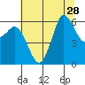 Salt Creek tide chart for Monday, July 28, 2025