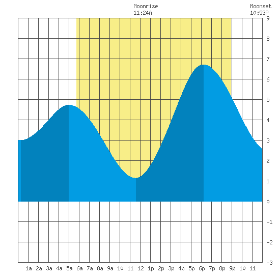 Salt Creek tide chart for Tuesday, July 29, 2025