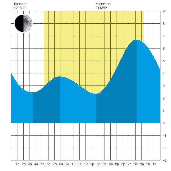 Salt Creek tide chart for Wednesday, July 2, 2025