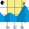Salt Creek tide chart for Wednesday, July 2, 2025