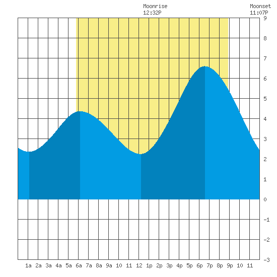 Salt Creek tide chart for Wednesday, July 30, 2025