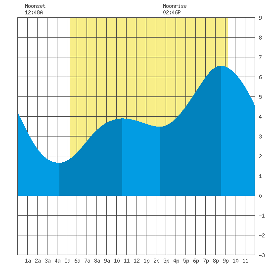 Salt Creek tide chart for Thursday, July 3, 2025