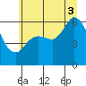 Salt Creek tide chart for Thursday, July 3, 2025