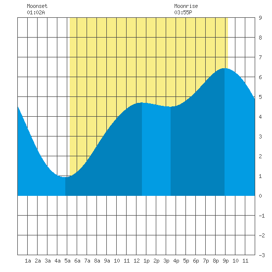 Salt Creek tide chart for Friday, July 4, 2025