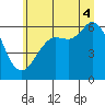 Salt Creek tide chart for Friday, July 4, 2025