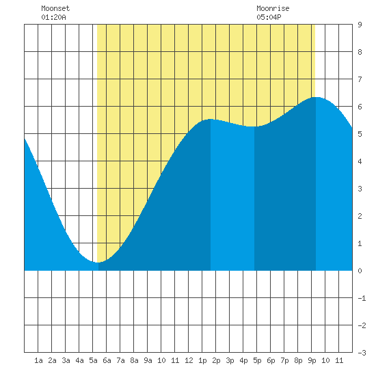 Salt Creek tide chart for Saturday, July 5, 2025
