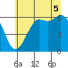 Salt Creek tide chart for Saturday, July 5, 2025