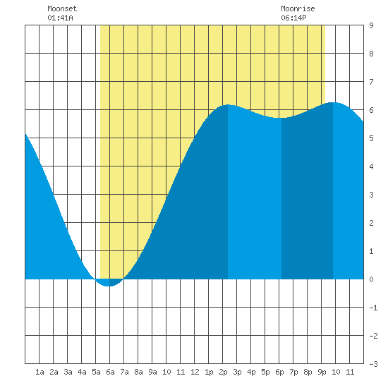 Salt Creek tide chart for Sunday, July 6, 2025