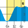 Salt Creek tide chart for Sunday, July 6, 2025