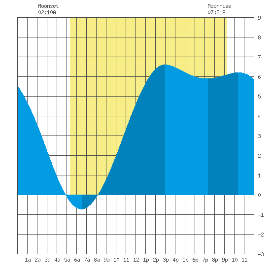 Salt Creek tide chart for Monday, July 7, 2025