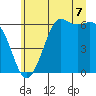 Salt Creek tide chart for Monday, July 7, 2025