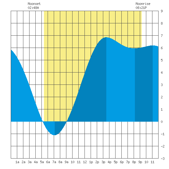Salt Creek tide chart for Tuesday, July 8, 2025