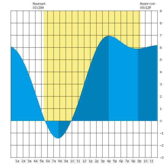 Salt Creek tide chart for Wednesday, July 9, 2025