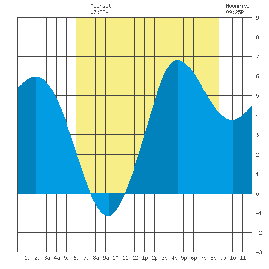 Salt Creek tide chart for Sunday, August 10, 2025
