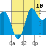 Salt Creek tide chart for Sunday, August 10, 2025