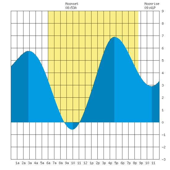 Salt Creek tide chart for Monday, August 11, 2025